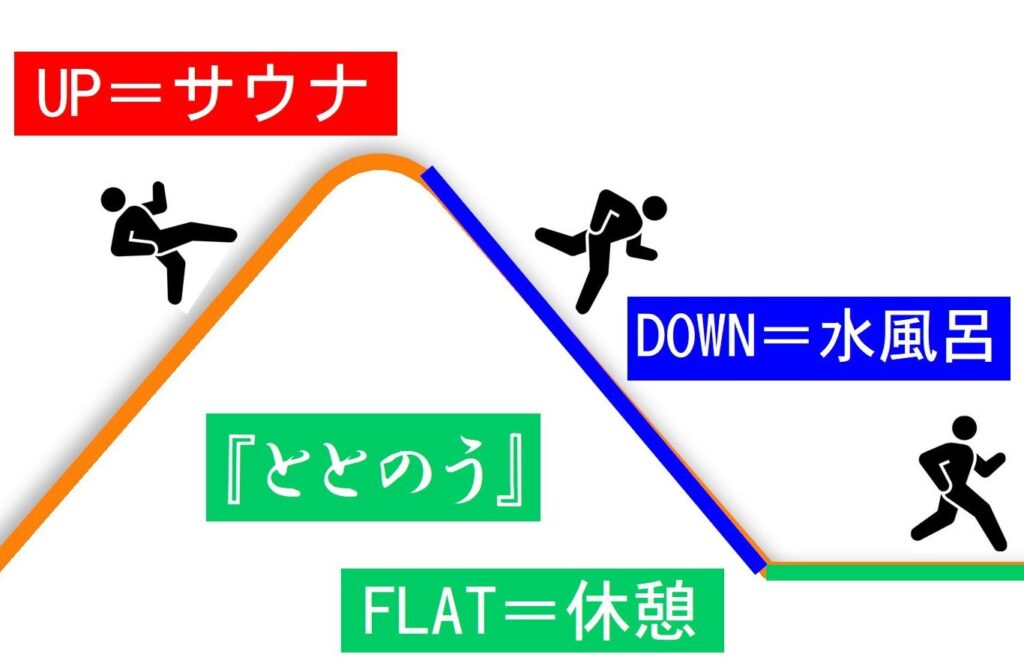 サウナと坂道ラン